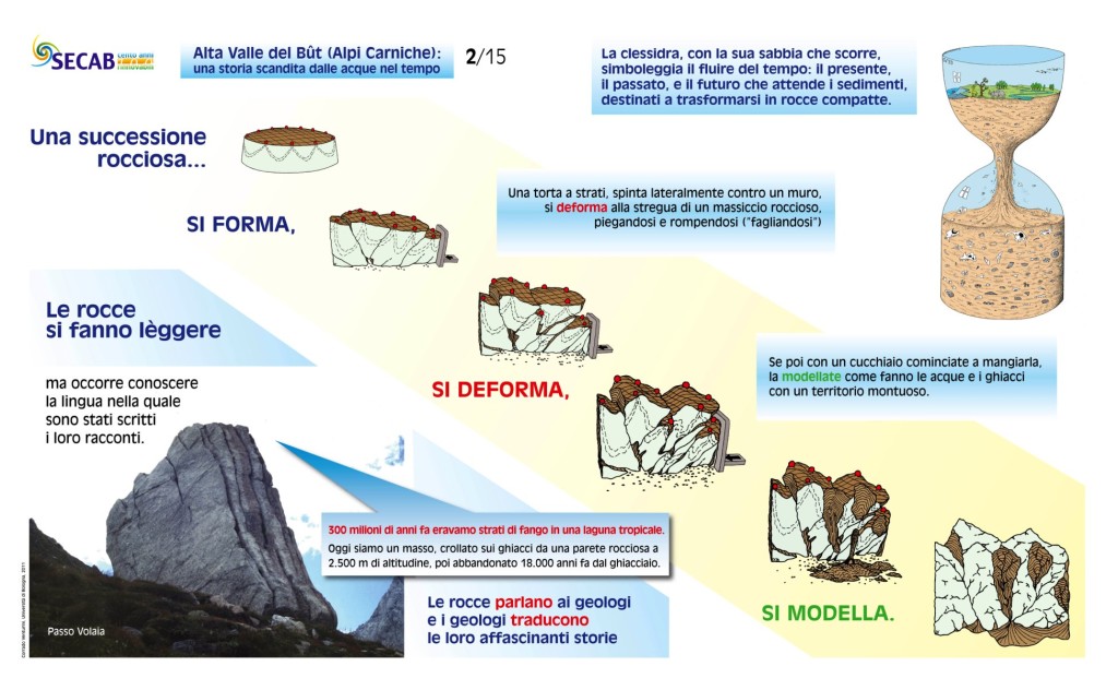 Fig. 4 – Pannello espositivo (dimensioni 200 x 120 cm, Venturini, 2011) che raffigura il paradigma delle Scienze della Terra (si forma, si deforma, si modella) utilizzando alcune delle strategie commentate nel testo.