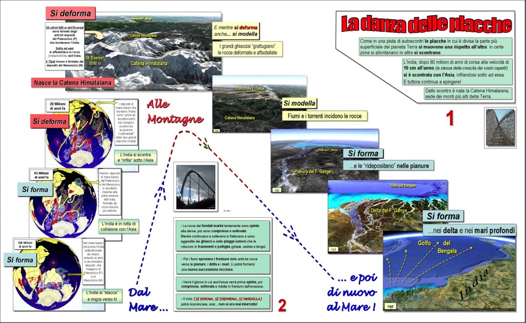 Fig. 8 – Progetto di pannello espositivo (dimensioni 2 x 1,2 m) che utilizza alcune delle strategie proposte nel testo e rappresentate da: a) impaginazione basata su linee oblique; b) didascalie e testi introduttivi strutturati in modo sintetico; c) uso del paradigma delle scienze della Terra; d) utilizzo di immagini (montagne russe) capaci di incuriosire e attrarre.